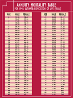 Annuity Mortality Table