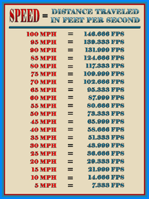 Speed Distance Chart