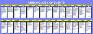 Chronology of Events